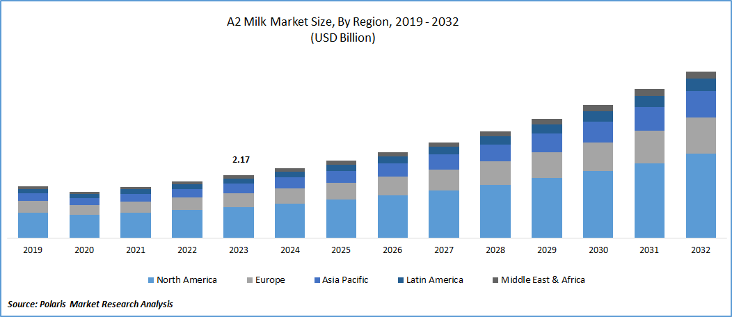 A2 Milk Market Size